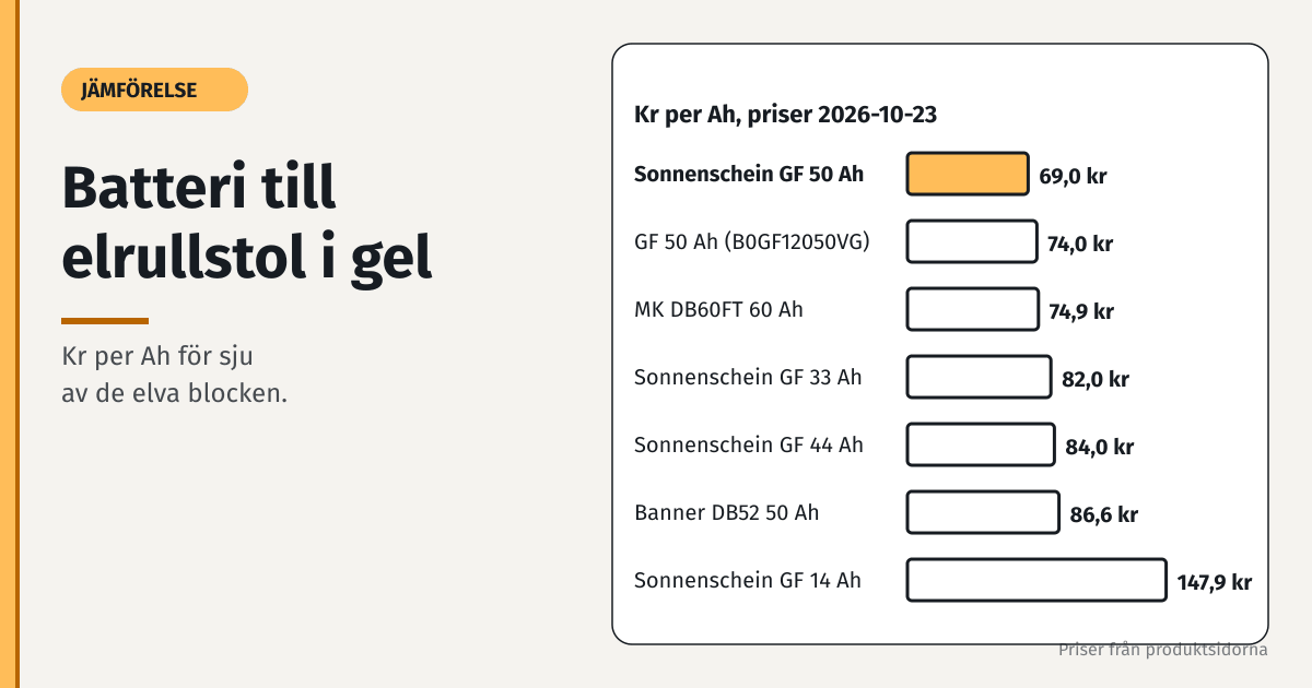 Stapeldiagram: kr per Ah för gelbatteri till elrullstol, Sonnenschein GF 50 Ah 69 kr, MK DB60FT 74,9 kr, Sonnenschein 14 Ah 147,9 kr, priser 2026-10-23